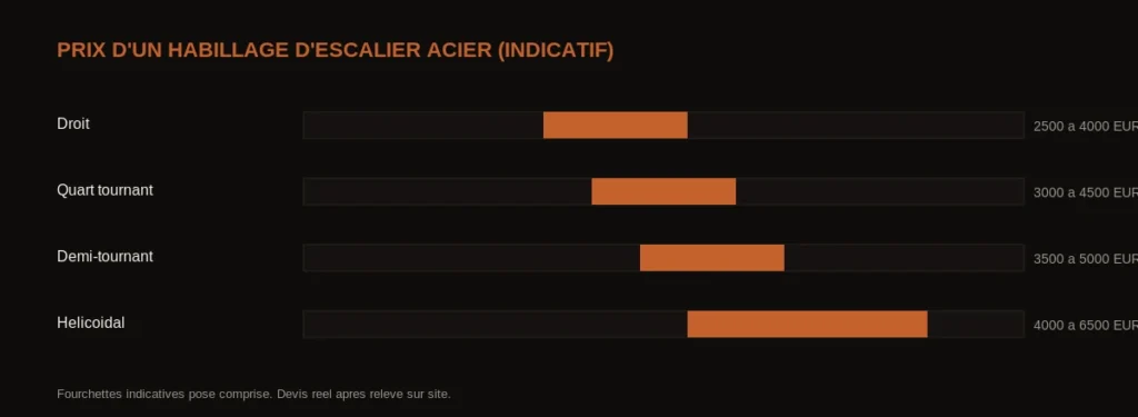 Fourchettes de prix d'un habillage d'escalier acier selon la configuration : droit, quart tournant, demi-tournant, hélicoïdal