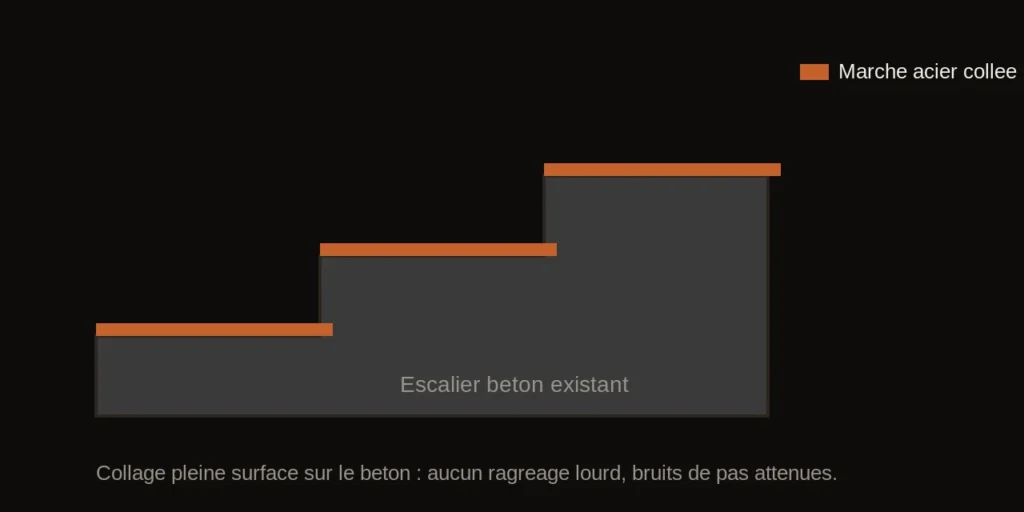 Coupe d'un escalier en béton recouvert de marches acier collées en pleine surface