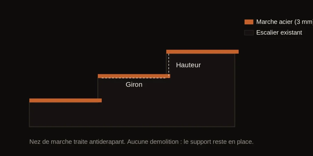 Schéma en coupe d'un recouvrement d'escalier en métal : marche acier sur-mesure posée sur la marche existante, avec giron, hauteur et nez de marche